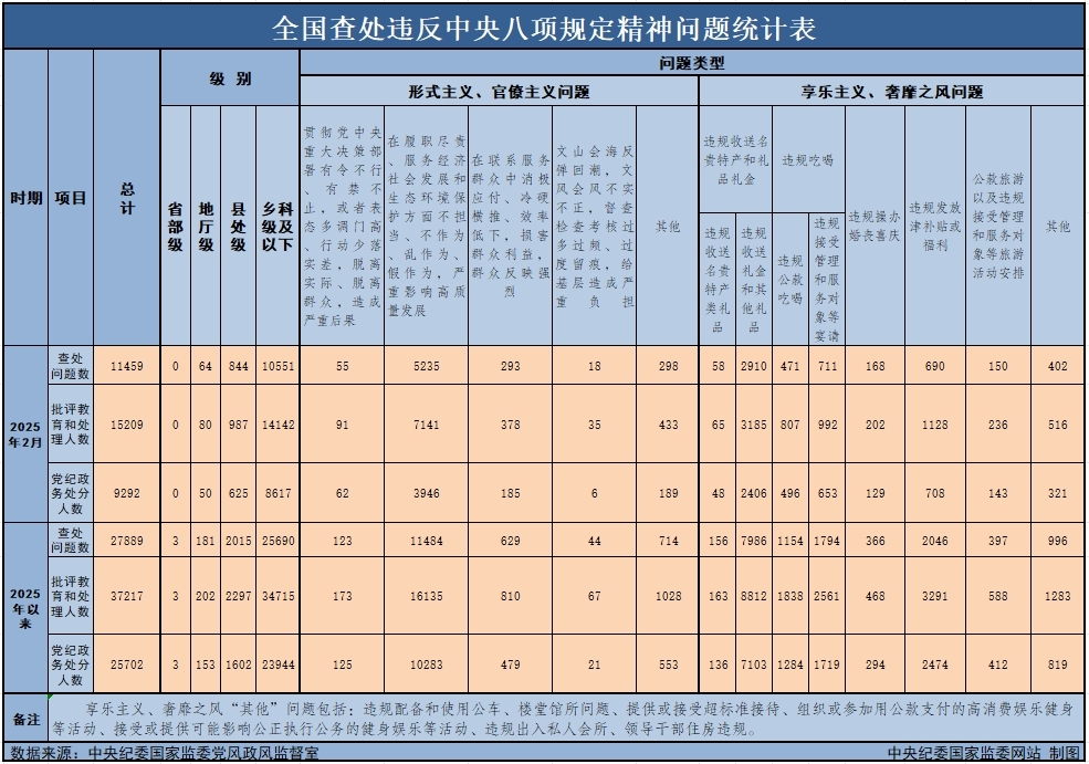 　　3月29日，中央紀(jì)委國(guó)家監(jiān)委公布了2025年2月全國(guó)查處違反中央八項(xiàng)規(guī)定精神問(wèn)題月報(bào)數(shù)據(jù)。這是連續(xù)第138個(gè)月公布全國(guó)查處違反中央八項(xiàng)規(guī)定精神問(wèn)題數(shù)據(jù)。